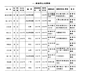 革命烈士表