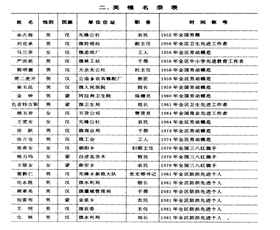 英模名录表