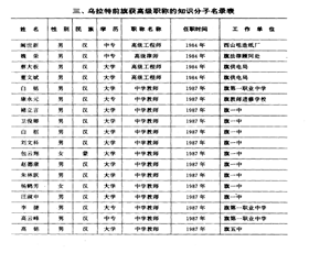 高级知识分子名录