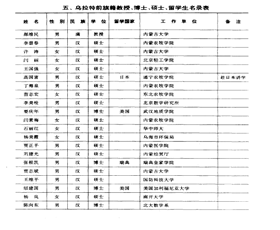 乌拉特前旗籍教授博士、硕士、留学生名录